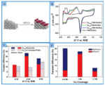 Electrochemical Preparations and Applications of Nano-Catalysts with High-Index Facets Fig. 10