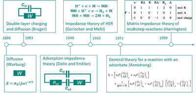 Electrochemical Impedance Spectroscopy For Electrocatalytic Interfaces   Preview 