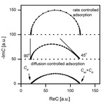 Electrochemical Impedance Spectroscopy for Electrocatalytic Interfaces and Reactions: Classics Never Die Fig. 3