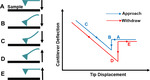 Atomic Force Microscopic Characterization of Solid Electrolyte Interphase in Lithium Ion Batteries Fig. 3