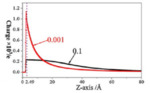 Insight into the Important Solid/Liquid Double Layer from First-Principles Calculations Fig. 4