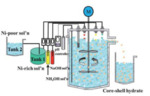 Research Progresses in Ni-Co-Mn/Al Ternary Concentration Gradient Cathode Materials for Li-Ion Batteries Fig. 1