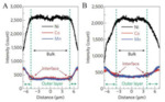 Research Progresses in Ni-Co-Mn/Al Ternary Concentration Gradient Cathode Materials for Li-Ion Batteries Fig. 3