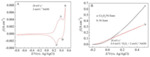 Preparation and Electrocatalytic Performance of NiCo2O4/Ni Foam for Hydrogen Peroxide Electrooxidation Fig. 3