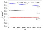 Preparation and Electrocatalytic Performance of NiCo2O4/Ni Foam for Hydrogen Peroxide Electrooxidation Fig. 7