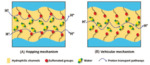 Research Progresses in Polymeric Proton Exchange Membranes for Fuel Cells Fig. 1