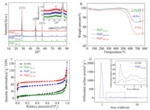 Lithium Storage Performance of High Capacity Material Si@CPZS in Lithium Ion Batteries Fig. 2