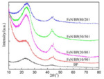 Effect of Nitrogen Content in Catalyst Precursor on Activity of FeN/C Catalyst for Oxygen Reduction Reaction Fig. 1