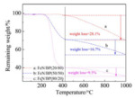 Effect of Nitrogen Content in Catalyst Precursor on Activity of FeN/C Catalyst for Oxygen Reduction Reaction Fig. 5