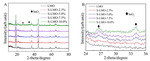 Structures and Electrochemical Properties of Sn-Cl Co-Doped Li2MnO3 as Positive Materials for Lithium Ion Batteries Fig. 2