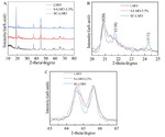 Structures and Electrochemical Properties of Sn-Cl Co-Doped Li2MnO3 as Positive Materials for Lithium Ion Batteries Fig. 4