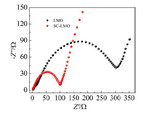 Structures and Electrochemical Properties of Sn-Cl Co-Doped Li2MnO3 as Positive Materials for Lithium Ion Batteries Fig. 8