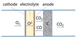 Direct Carbon Solid Oxide Fuel Cells Fig. 1