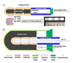 Direct Carbon Solid Oxide Fuel Cells Fig. 8