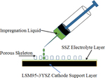 Preparation and Characterization of Cathode Supported Solid Oxide Fuel Cell Fig. 1