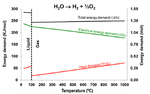 Development Status and Prospects of Hydrogen Production by High Temperature Solid Oxide Electrolysis Fig. 3