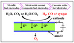 Research Progress of Fuel Electrode in Oxide-Ion Conducting Solid Oxide Electrolysers Fig. 2