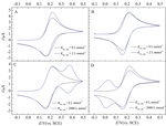 Cyclic Voltammetry Coupled with Faradic Adsorption/Desorption Processes: A Finite Element Simulation Fig. 2