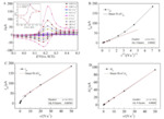 Cyclic Voltammetry Coupled with Faradic Adsorption/Desorption Processes: A Finite Element Simulation Fig. 3