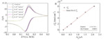 Cyclic Voltammetry Coupled with Faradic Adsorption/Desorption Processes: A Finite Element Simulation Fig. 4