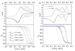 Cyclic Voltammetry Coupled with Faradic Adsorption/Desorption Processes: A Finite Element Simulation Fig. 5