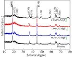 Electrochemical Performance Improvement of Li2MnO3 Cathode Materials by MgF2 Coating