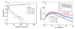 Electrochemical Performance Improvement of Li2MnO3 Cathode Materials by MgF2 Coating