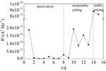 Pitting Behavior of Stainless Steel in Simulated Marine Atmosphere Based on Electrochemical Noise Fig. 6