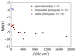 Pitting Behavior of Stainless Steel in Simulated Marine Atmosphere Based on Electrochemical Noise Fig. 7