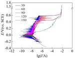 Pitting Behavior of Stainless Steel in Simulated Marine Atmosphere Based on Electrochemical Noise Fig. 8