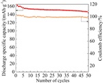 Syntheses and Properties of Ta 5+ Doped Li7La3Zr2O12 Fig. 7