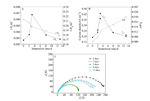 Electrochemical Response of A Single Wire-Electrode AC Probe in 3.5wt.% NaCl Fig. 4