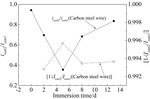 Electrochemical Response of A Single Wire-Electrode AC Probe in 3.5wt.% NaCl Fig. 13