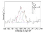 Synthesis and Raman Study of Hollow Core-Shell Ni1.2Co0.8P@N-C as an Anode Material for Sodium-Ion Batteries Fig.S2