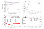 Synthesis and Raman Study of Hollow Core-Shell Ni1.2Co0.8P@N-C as an Anode Material for Sodium-Ion Batteries Fig. 4