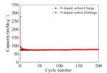 Synthesis and Raman Study of Hollow Core-Shell Ni1.2Co0.8P@N-C as an Anode Material for Sodium-Ion Batteries Fig. S3