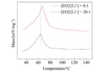 Poly(ethylene oxide) Based Polymer Electrolytes for All-Solid-State Li-S Batteries Fig. 3