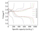 Poly(ethylene oxide) Based Polymer Electrolytes for All-Solid-State Li-S Batteries Fig. 7