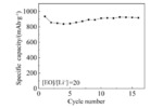 Poly(ethylene oxide) Based Polymer Electrolytes for All-Solid-State Li-S Batteries Fig. 9