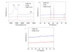 Ordered Mesoporous Carbon/Graphene/Nickel Foam for Flexible Dopamine Detection with Ultrahigh Sensitivity and Selectivity