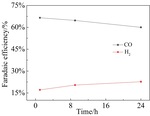 Stability Studies for a Membrane Electrode Assembly Type CO2 Electro-Reduction Electrolytic Cell Fig. 10