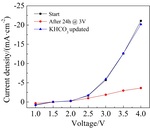 Stability Studies for a Membrane Electrode Assembly Type CO2 Electro-Reduction Electrolytic Cell Fig. 11