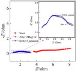 Stability Studies for a Membrane Electrode Assembly Type CO2 Electro-Reduction Electrolytic Cell Fig. 12