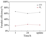 Stability Studies for a Membrane Electrode Assembly Type CO2 Electro-Reduction Electrolytic Cell Fig. 13