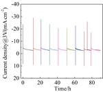 Stability Studies for a Membrane Electrode Assembly Type CO2 Electro-Reduction Electrolytic Cell Fig. 14