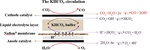 Stability Studies for a Membrane Electrode Assembly Type CO2 Electro-Reduction Electrolytic Cell Fig. 17