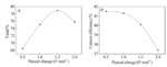 Preparation of α-Hydroxylated Acetal from 2-Butanone by Indirect Electrooxidation Fig. 7