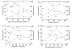 Preparations of Nano-MnOx/Ti Electrocatalytic Membrane Electrode for Catalytic Oxidation of Cyclohexane Using Intermittent Electrodeposition Fig. 7