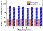 Preparations of Nano-MnOx/Ti Electrocatalytic Membrane Electrode for Catalytic Oxidation of Cyclohexane Using Intermittent Electrodeposition Fig. 8