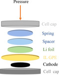 The Interaction of Ternary Components of Ionic Liquid Gel Polymer Electrolytes for Lithium Metal Batteries Fig. 1